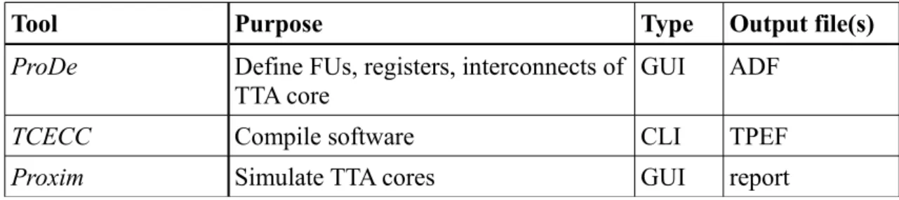 Table 1: The various TCE tools used in this work. The tools either have a graphical  user interface (GUI) or execute from the shell command line (CLI)