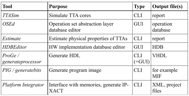 Figure 5 depicts the scope of Kactus2 and the key tasks within it. The starting point  can be formal, executable models or other means of documentation on required  func-tionality