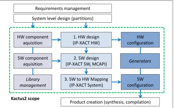 Figure  6  shows  sample  views from Kactus2  related to a SoC design. In the left is  shown the IP-XACT library that contains all HW and SW components and designs