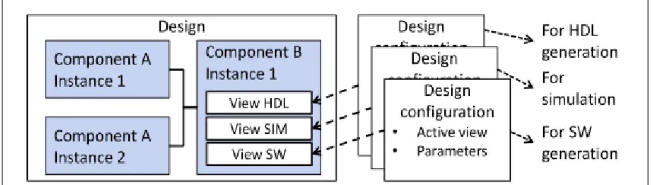 Figure 8: IP-XACT components, design and design configurations.