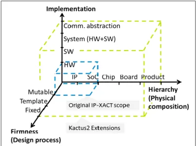 Figure 10: Top-level aspects in Kactus2 design flow.