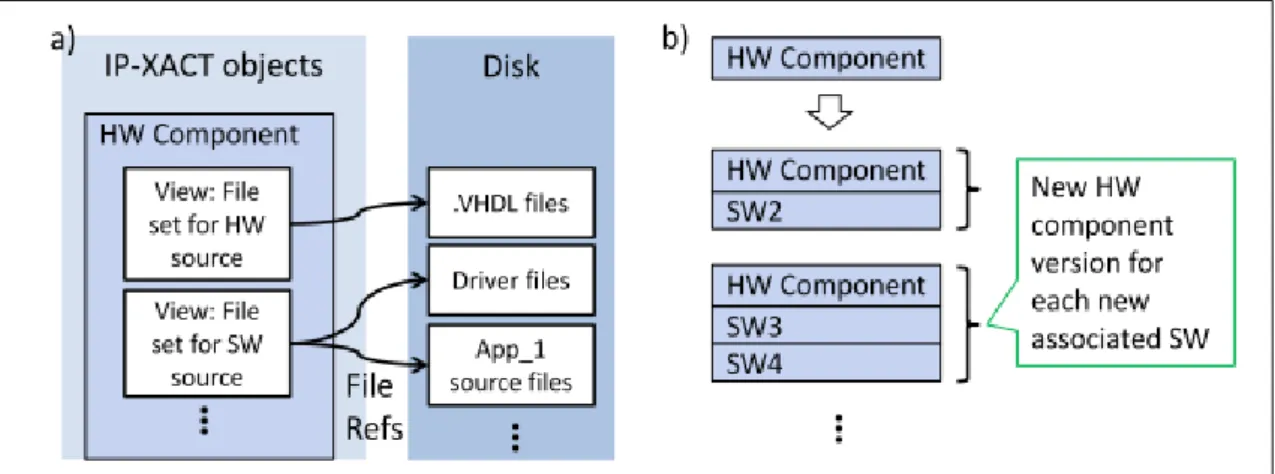 Figure 11: a) Standard IP-XACT way for including SW. b) Consequence: HW  component library grows.