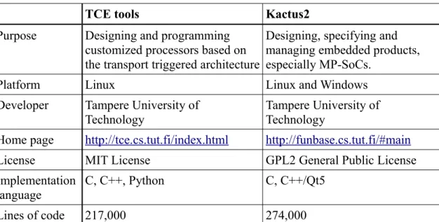 Table 3: Summary of the TCE tools and Kactus2.
