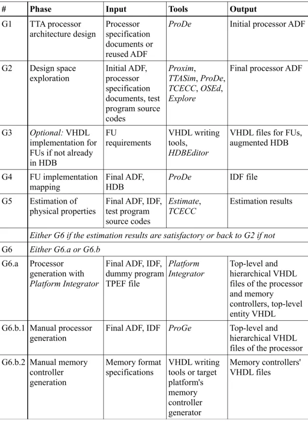 Table 5: The design flow phases of a general purpose TTA processor design and  integration