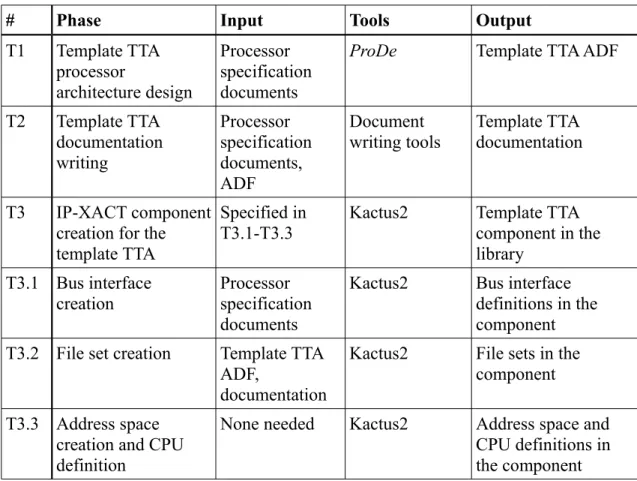 Table 6: The design flow phases of a template TTA processor creation.