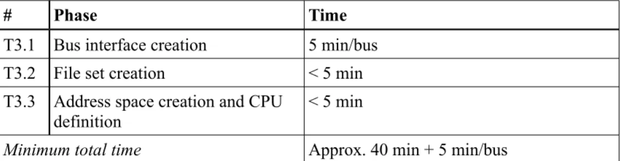 Table 11: Time-usage estimations of each phase in the design flow of a custom TTA  processor creation and integration (as in Table 7).