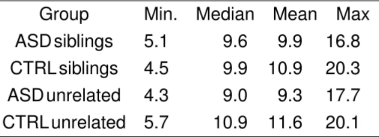 Table 4.1. Age distribution in years of both of the sample groups shows that the age range of the subjects is quite wide