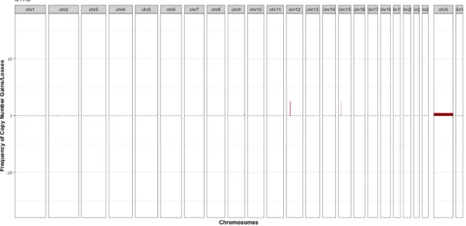 Figure 5.3. Frequency plots of the healthy siblings (a) and probands (b) from the paired data shows some recurring gains (pictured red) in chromosomes 12 and 15.