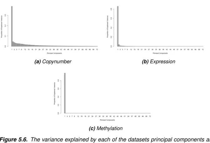 Figure 5.6. The variance explained by each of the datasets principal components as histogram shows that only the first component is informative in the methylation (b) and expression (c) datasets