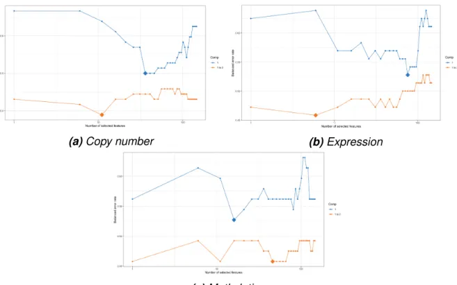 Figure 5.7. The optimal number of variable to select from each component (1=blue, 2=orange) of each dataset (a-c) with x-axis denoting the number of variables and y-axis the resulting balanced error rate.