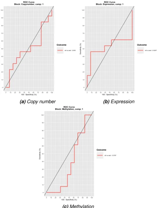 Figure 5.8. The ROC curves show specificity (x-axis) and sensitivity (y-axis) for first components of the three datasets in the model