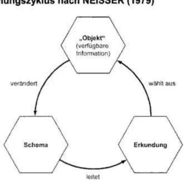 Abbildung 2: Neissers (1979, 27) Wahrnehmungszyklus in: Esch 2006, 391 