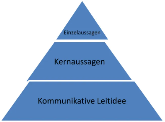 Abbildung 3: Die Hierarchisierung der Botschaften in der Kommunikationspyramide 