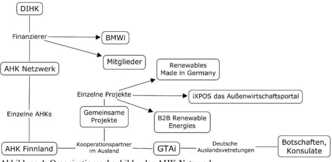 Abbildung 4: Organisationsschaubild – das AHK Netzwerk. 
