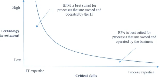 Figure 4. RPA and BPM application areas (Adapted from: Lacity &amp; Willcocks 2016b). 