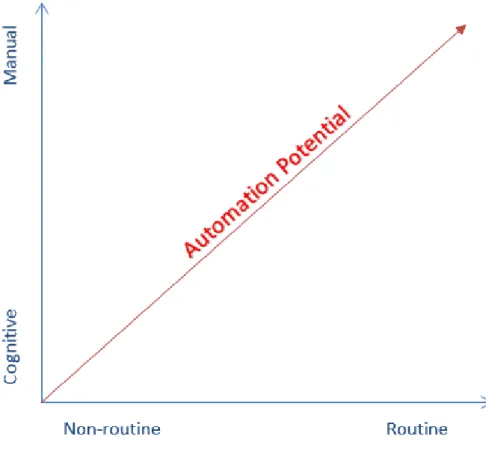 Figure 5. Robotic process automation potential (Asatiani &amp; Penttinen 2016). 