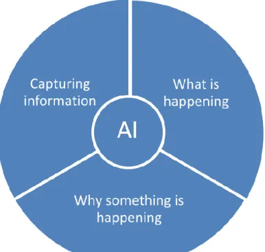 Figure 7. Three main objectives of artificial intelligence. 