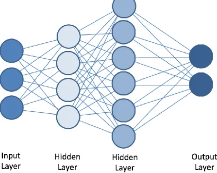 Figure 8. Representation of neural network (Burgess 2017, p. 21). 