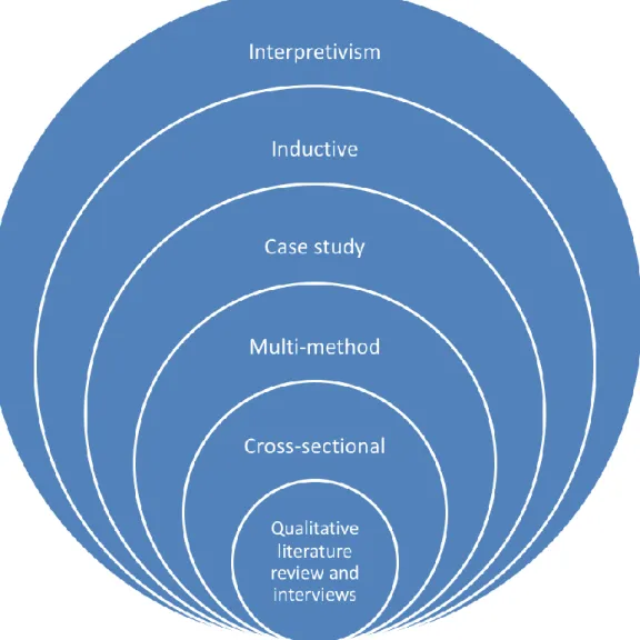 Figure 9. Research choices based on Saunders et al. (2009) research onion. 