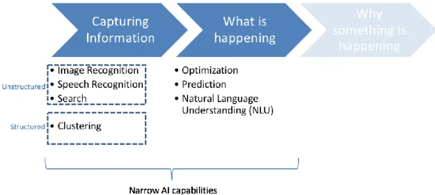Figure 10. Objectives and capabilities of artificial intelligence. 