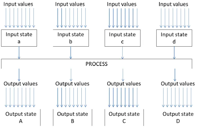 Figure  51   illustrates  a  process  as  a  “black  box”  that  can  controlled  by  a  combination  of  input  variables,  the  values  of  which  concurrently  form  an  input  state