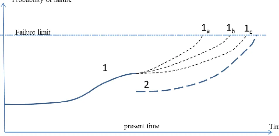 Figure  1:  Trending  of  descriptors  to  predict  the  crossing  of  the  failure  limit