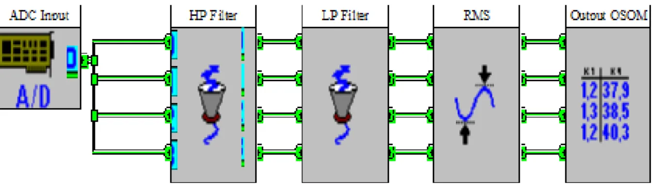 Figure 4: An example of a descriptor extraction network, where data is first acquired from an analog to  digital  converter  module  (ADC  Input),  then  taken  through  high  pass  (HP  Filter)  and  low  pass  (LP  Filter)  filter modules to a RMS Module