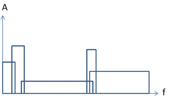 Figure 5: The start and end frequencies have been selected so that the adjacent frequency bands overlap