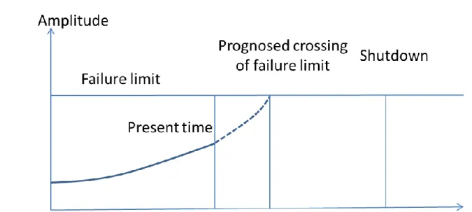 Figure 6  presents a situation, where the failure limit is predicted to be exceeded before the next  scheduled shutdown and the scheduled shutdown should be advanced to avoid machine failure and  its  consequences