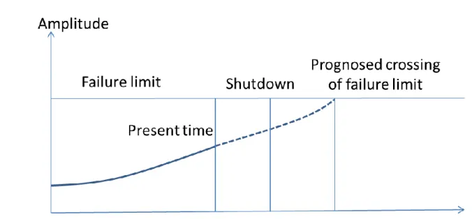Figure 8  displays a situation, where the  failure level is not predicted to be exceeded before the  second  next  shutdown