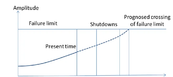 Figure  8:  No  maintenance  needed  in  the  next  scheduled  shutdown,  because  the  failure  limit  is  not  prognosed to be crossed before the next two scheduled shutdowns.