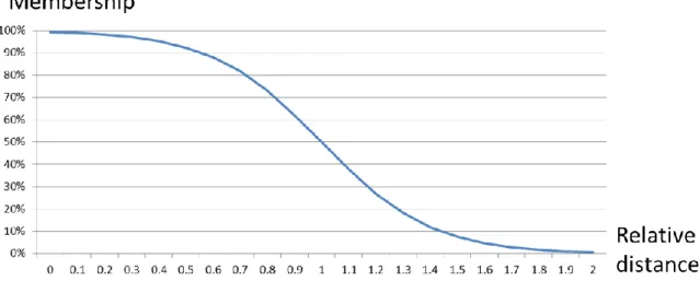 Figure  15:  Sigmoid  function  gives  high  membership  values,  when  a  sample  falls  close  to  the  weight  centre (relative distance is close to zero) and low membership values, when a sample resides further from the  weight centre than the furthest