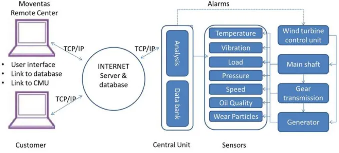 Figure  23:  Condition  Management  System  (CMaS)  used  to  collect  and  analyse  the  data  for  the  experiments 
