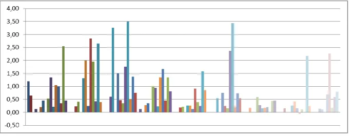 Figure 29: Descriptor values show the absolute amplitudes of the 126 extracted values considered  effective to define the gear condition