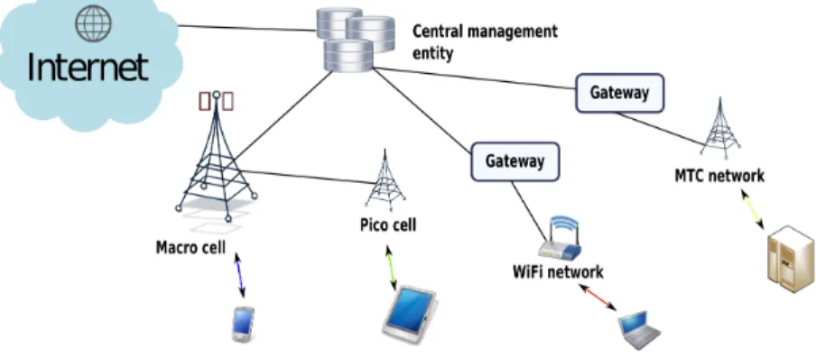 Figure 2.2: Generalized HetNet structure and entities