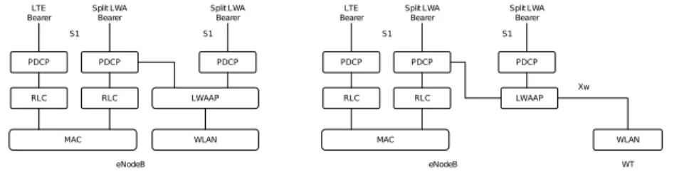 Figure 2.4: LWA architecture for collocated (left) and non-collocated (right) cases, [1]