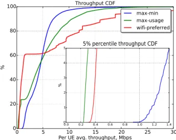 Figure 4.2: Resource allocation strategies performance comparison [P1]