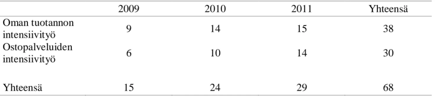TAULUKKO 1: Intensiivityöhön ohjautuneiden määrä vuosittain (n=68) 
