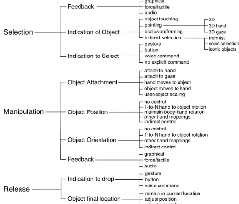 Figure 3 by Bowman et al. [1999] presents a comprehensive breakdown of a selection  and manipulation task in VE fitted with, at the time, known interaction techniques for  them in categories