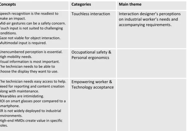 Table 1 shows a collage of the concepts  and  categories, the outcome of  reducing,  coding, clustering, and abstracting the interview material produced