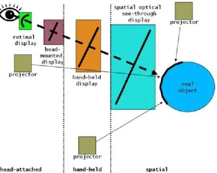 Figure 2. Different ways of image generation for AR displays [Bimber and Raskar,  2006]