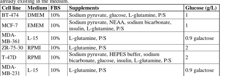 Table 1: Cell line media and supplements. The glucose column indicates the glucose concentration already existing in the medium.