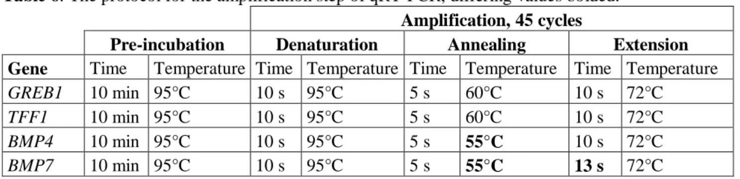 Table 5: The components and their amounts in SYBR Green I qRT-PCR analysis
