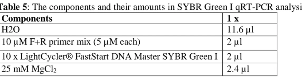 Table 4: Sequences of the primers used in qRT-PCR analysis