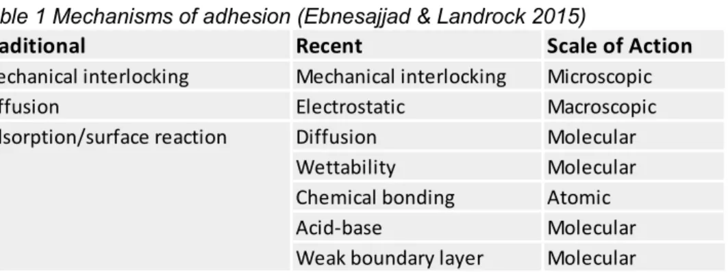 Table 1 Mechanisms of adhesion (Ebnesajjad & Landrock 2015) 