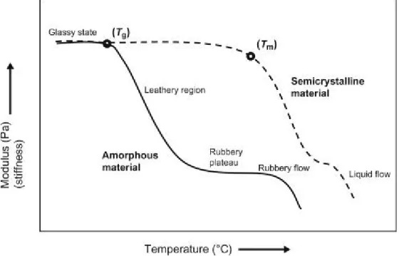 Figure  11  Moduli  versus  temperature  of  a  amorphous  and  semicrystalline  polymer  (Shrivastava 2018) 