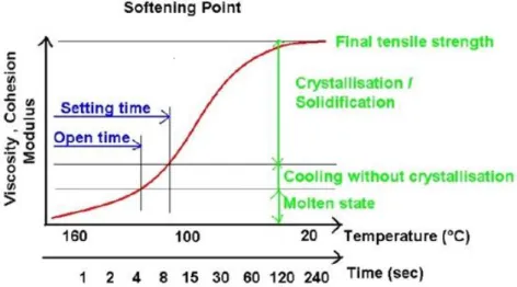 Figure 10 Temperatures effect on the properties of an adhesive (SpecialChem 2020) 