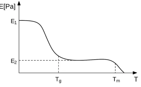 Figure 17 Modulus as function of temperature 