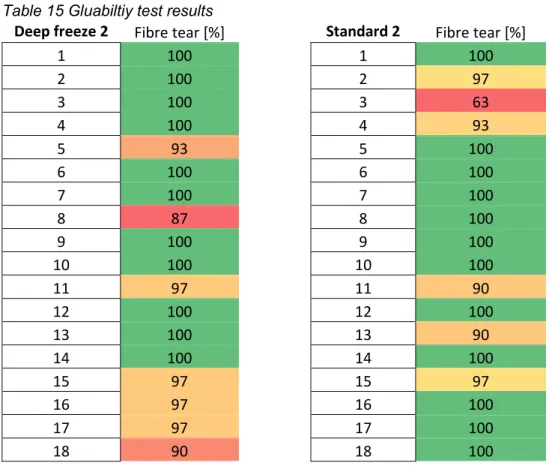Table 15 Gluabiltiy test results 