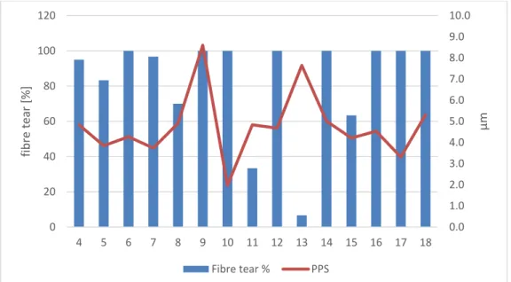 Figure 52 shows fibre tear percentage as columns combined with PPS smoothness curve. 